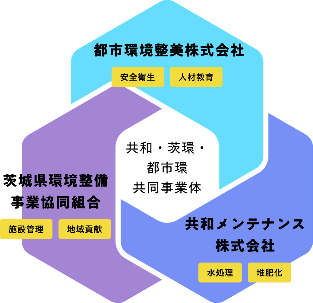 共和・茨環・都市環共同事業体について